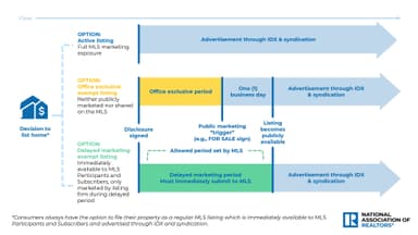 Choice for Sellers, Transparency for Buyers