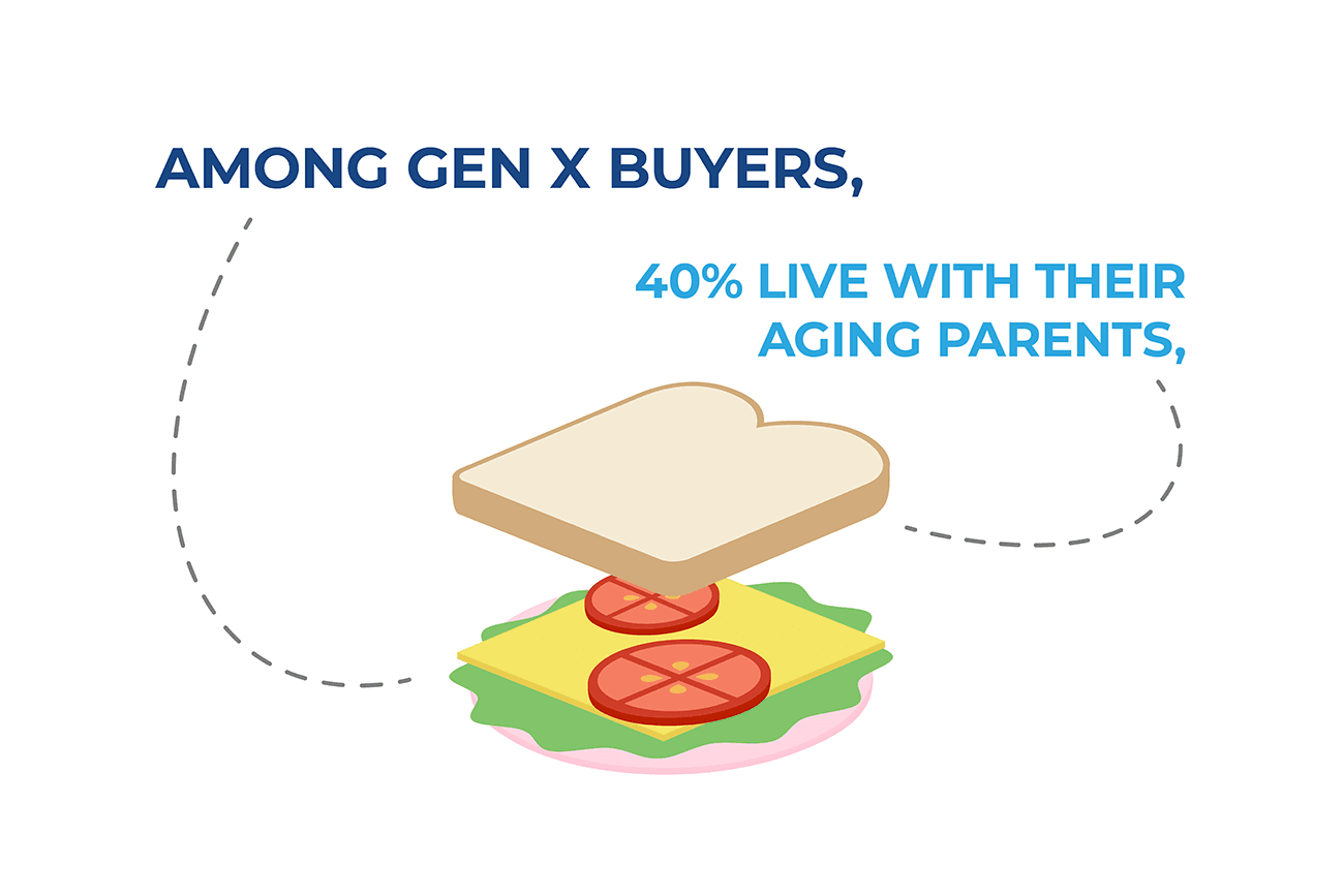 21% of Gen X Buyers Bought a Multi-Generational Home
