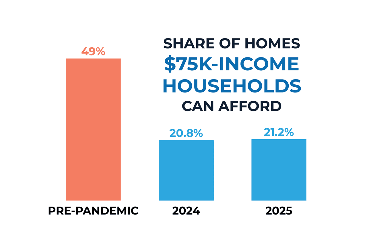 2025 Housing Affordability and Supply Snapshot
