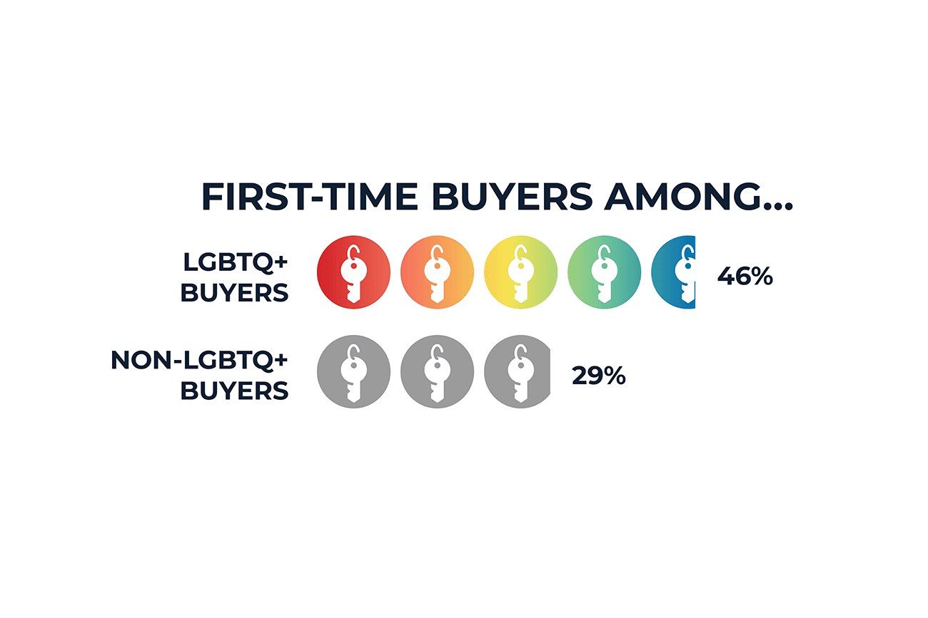 LGBT+ Buyers Significantly More Likely To Be First-Time Buyers, More Likely To Have Student Loan Debt