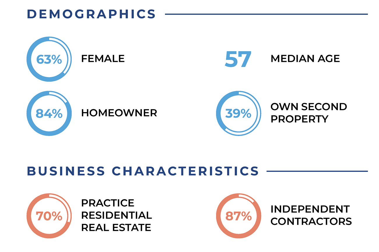 2025 NAR Member Profile: Fast Facts