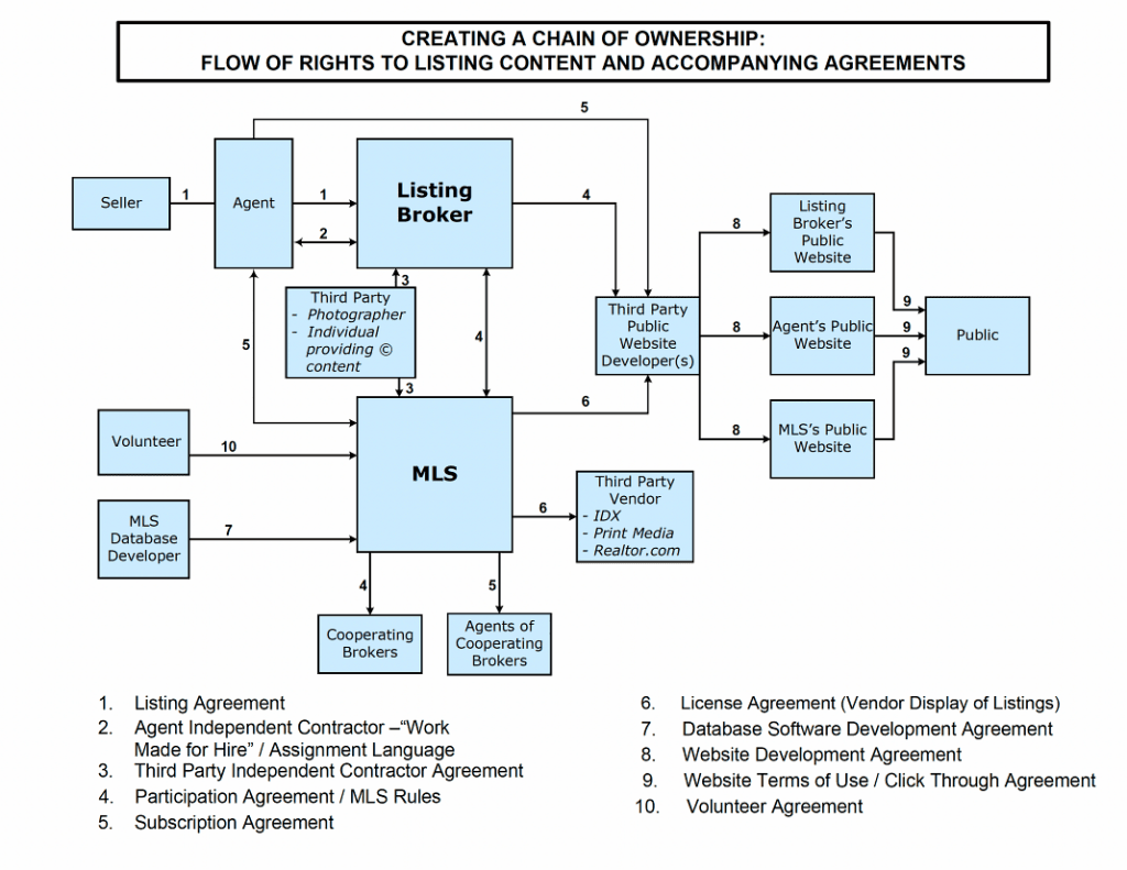 Diagram showing Flow of Rights to Listing Content and Accompanying Agreements
