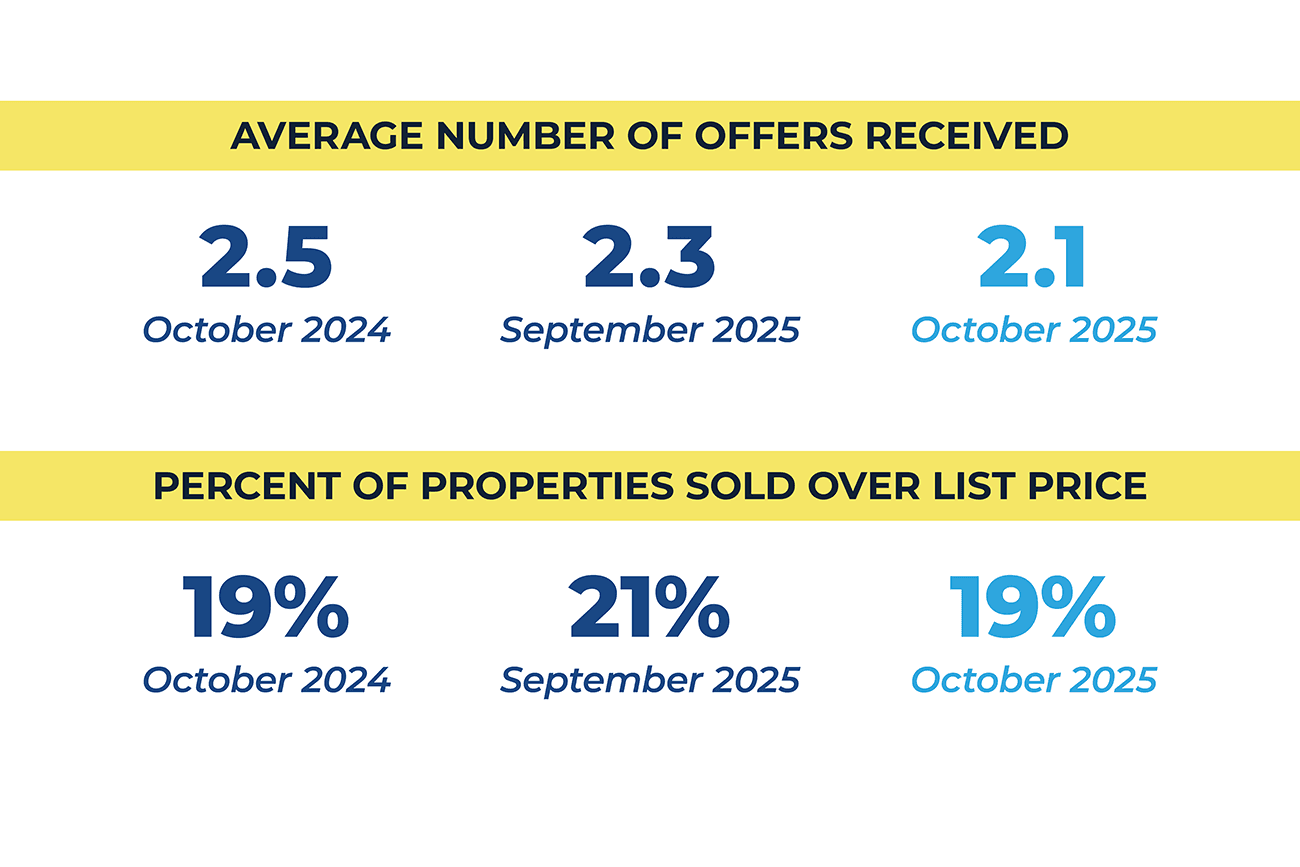 REALTORS® Confidence Index Snapshot