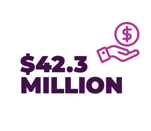 $42.3 Million