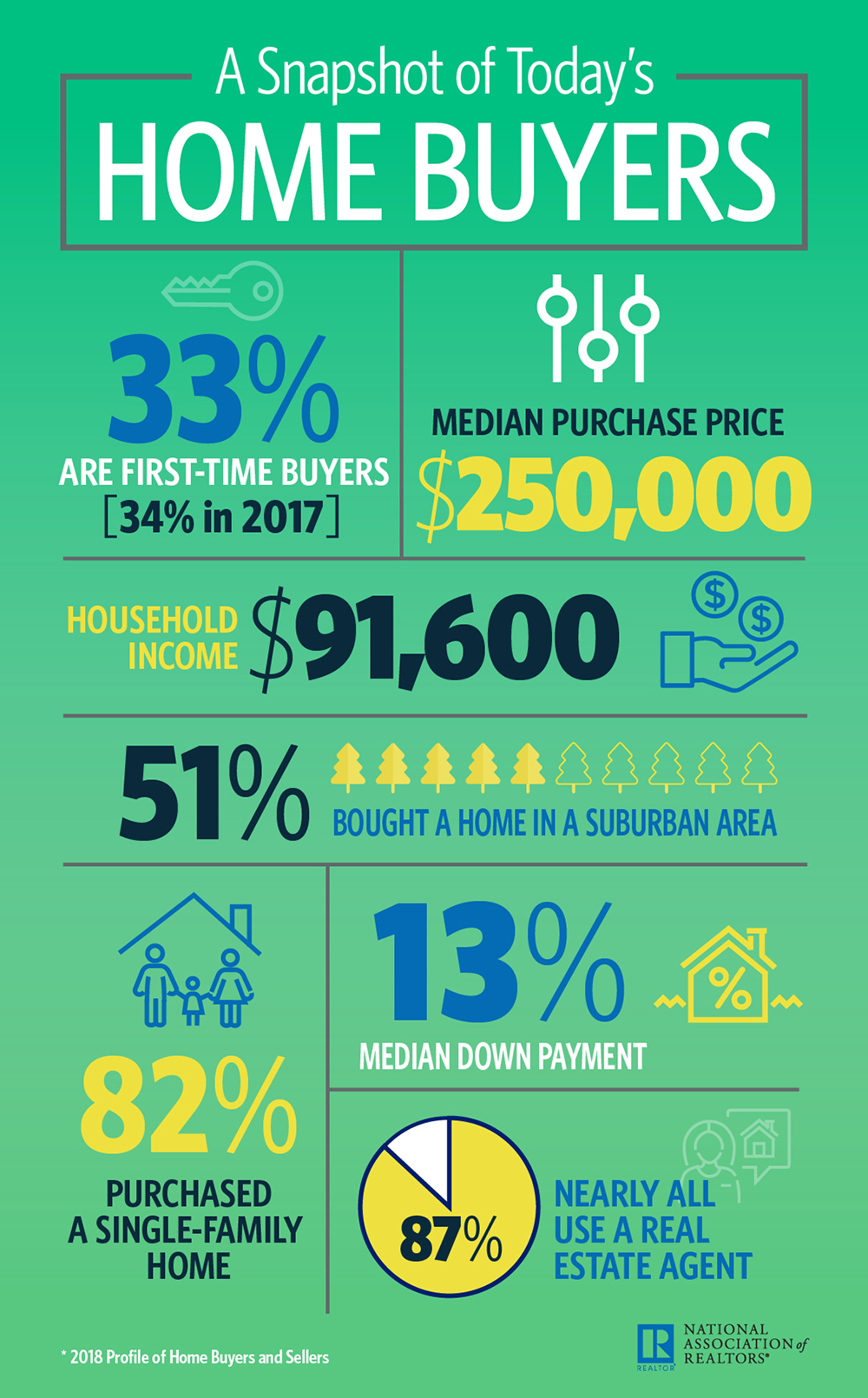 Highlights From the Profile of Home Buyers and Sellers