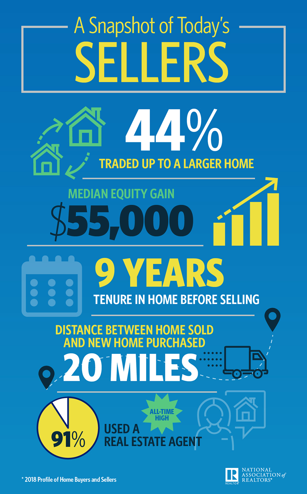 Highlights From the Profile of Home Buyers and Sellers