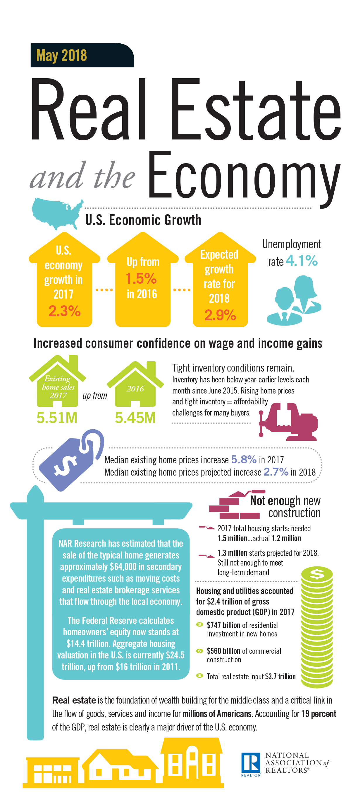 Real Estate and the Economy