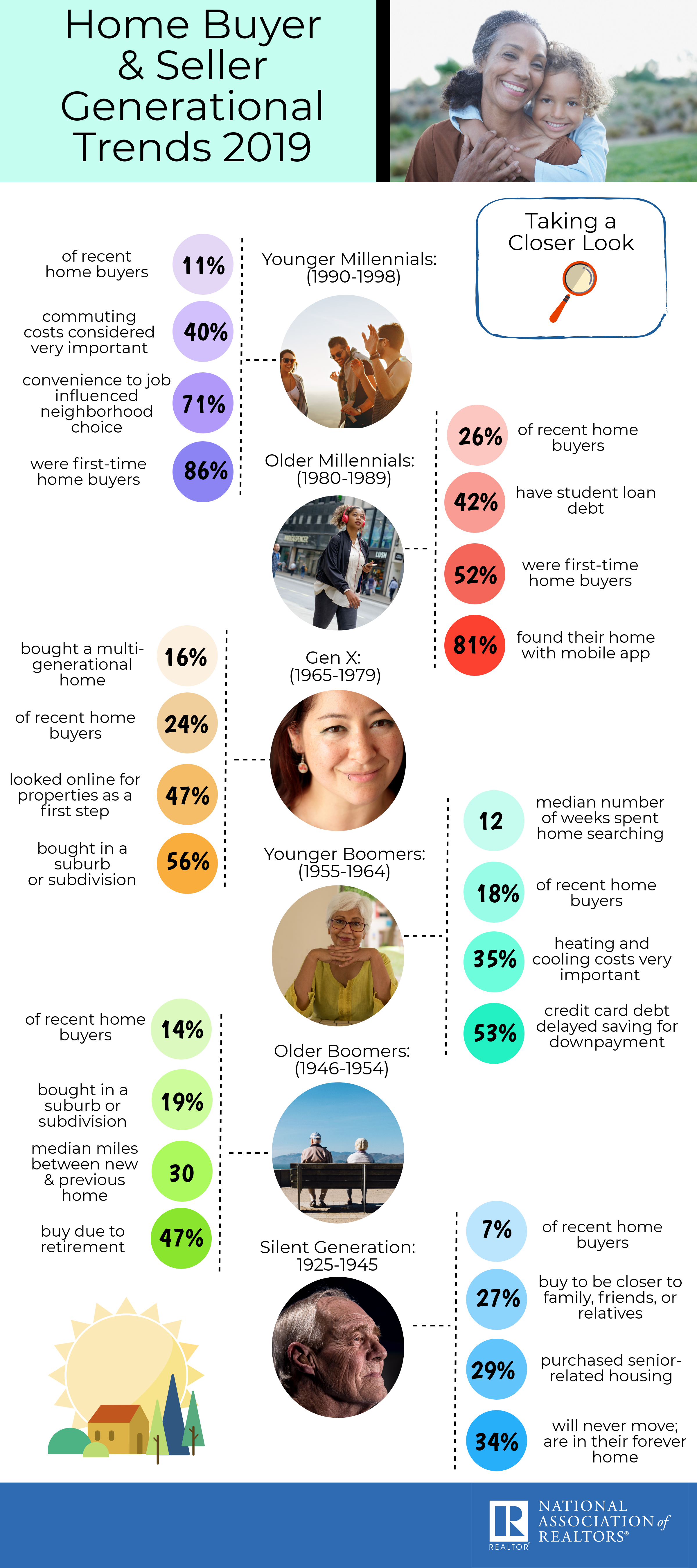 Home Buyer Seller Generational Trends 2019 Www Nar Realtor
