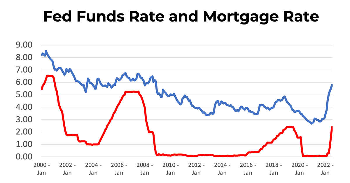 Economy, Residential, Commercial Real Estate