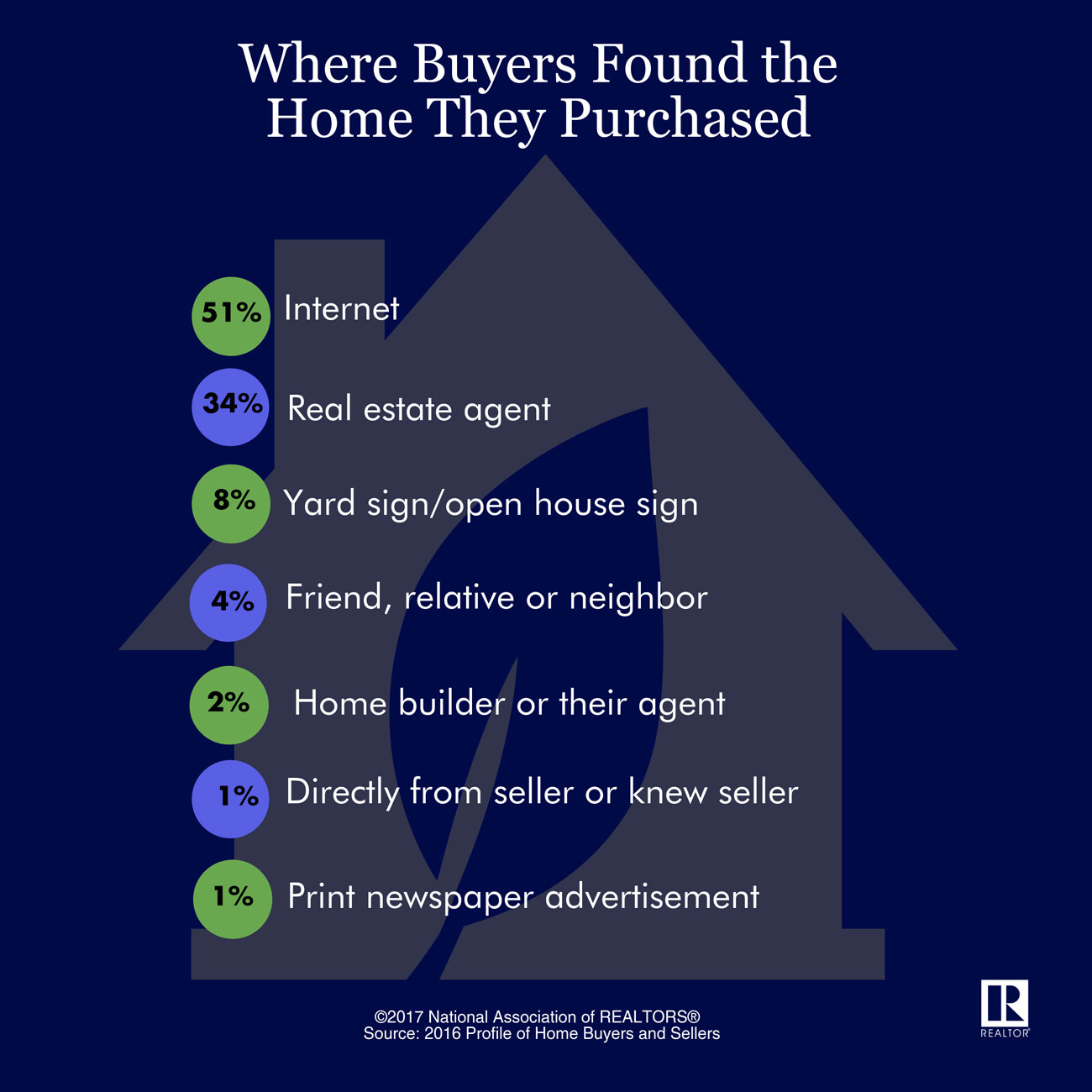 Realtor Stats