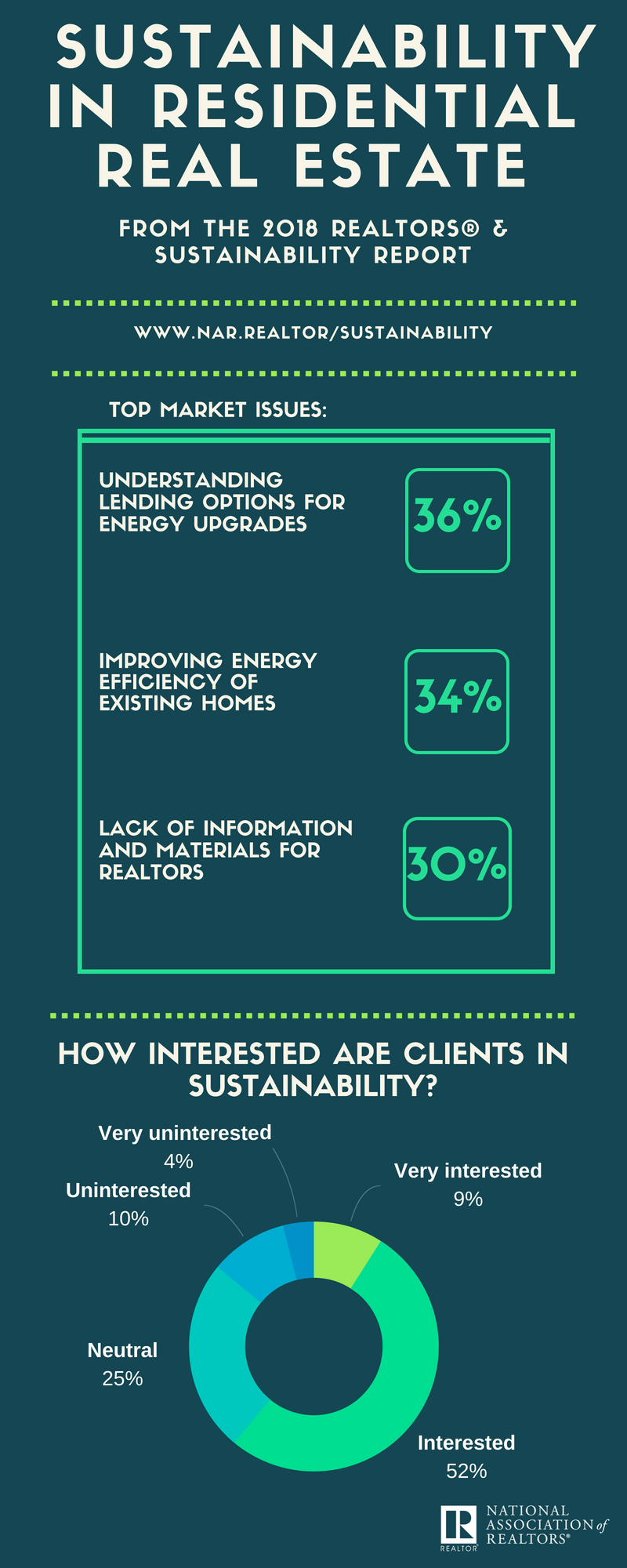 Sustainability in Real Estate