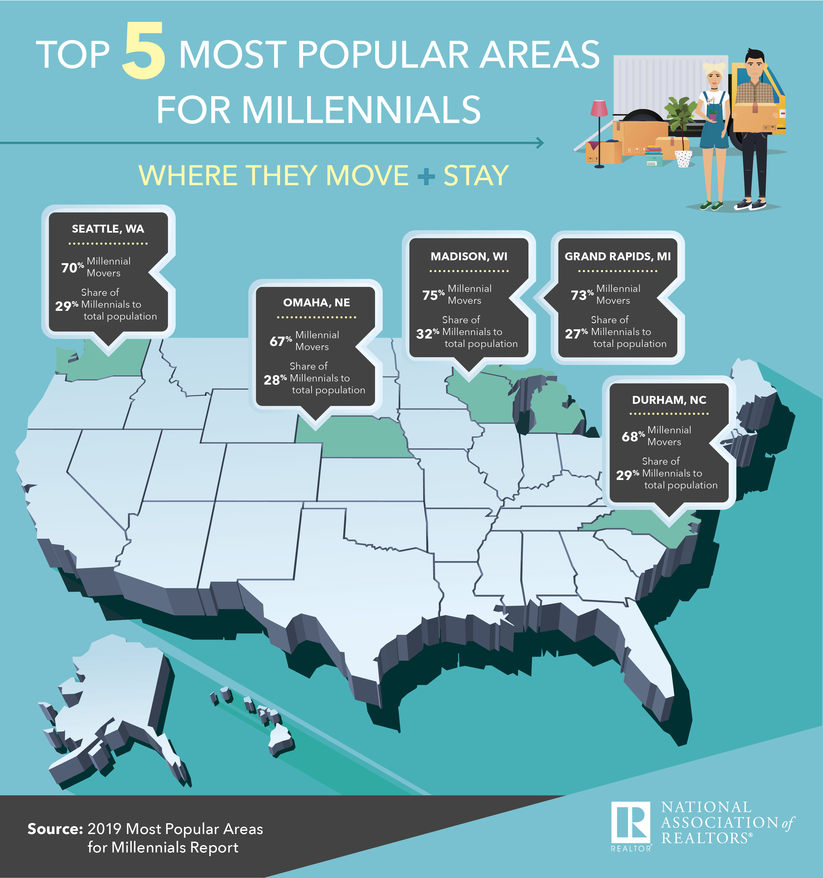 Top 5 Most Popular Areas for Millennials