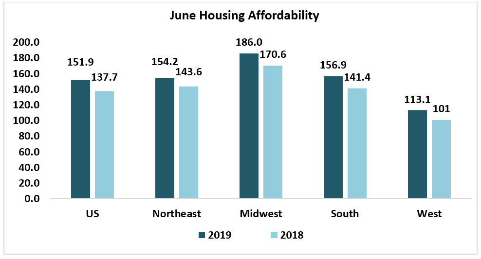 June 2019 Housing Affordability Index www.nar.realtor