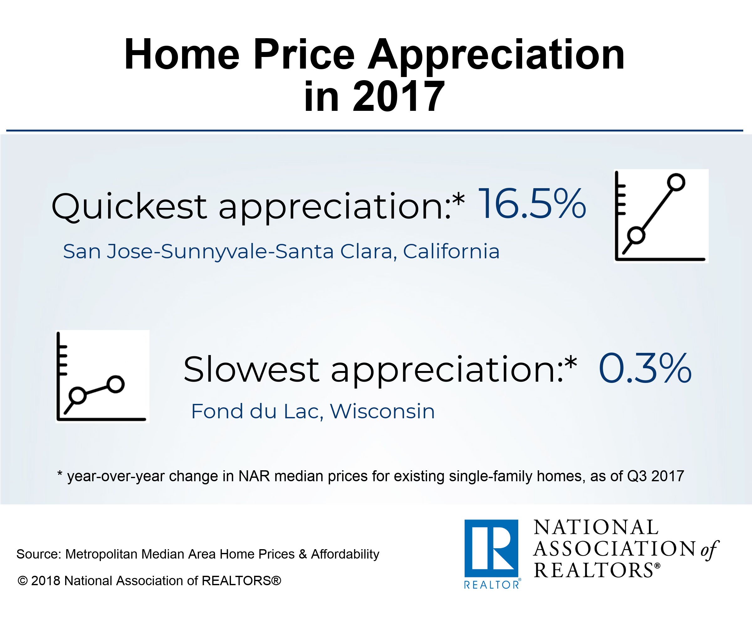 infographic home price appreciation in 2017 www