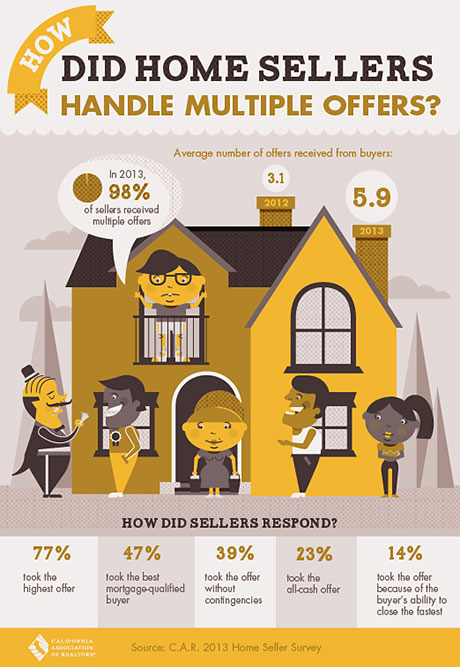 Home buyer multiple offer survival guide