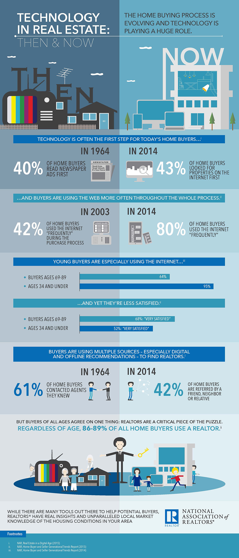 technology in real estate then and now www