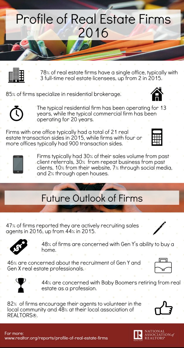 2016 Profile of Real Estate Firms www.nar.realtor