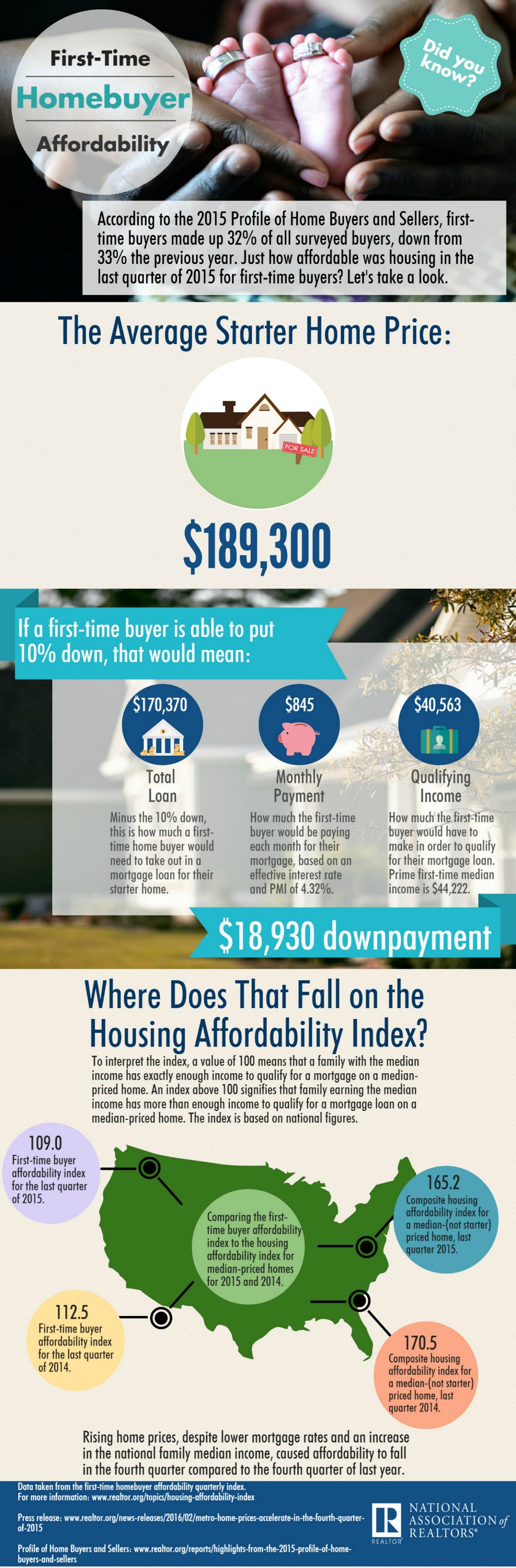 First Time Homebuyer Affordability Share Facebook Twitter LinkedIn See A Larger Version Of This Image First Time Homebuyer Affordability Share Facebook Twitter LinkedIn See A Larger Version Of This Image