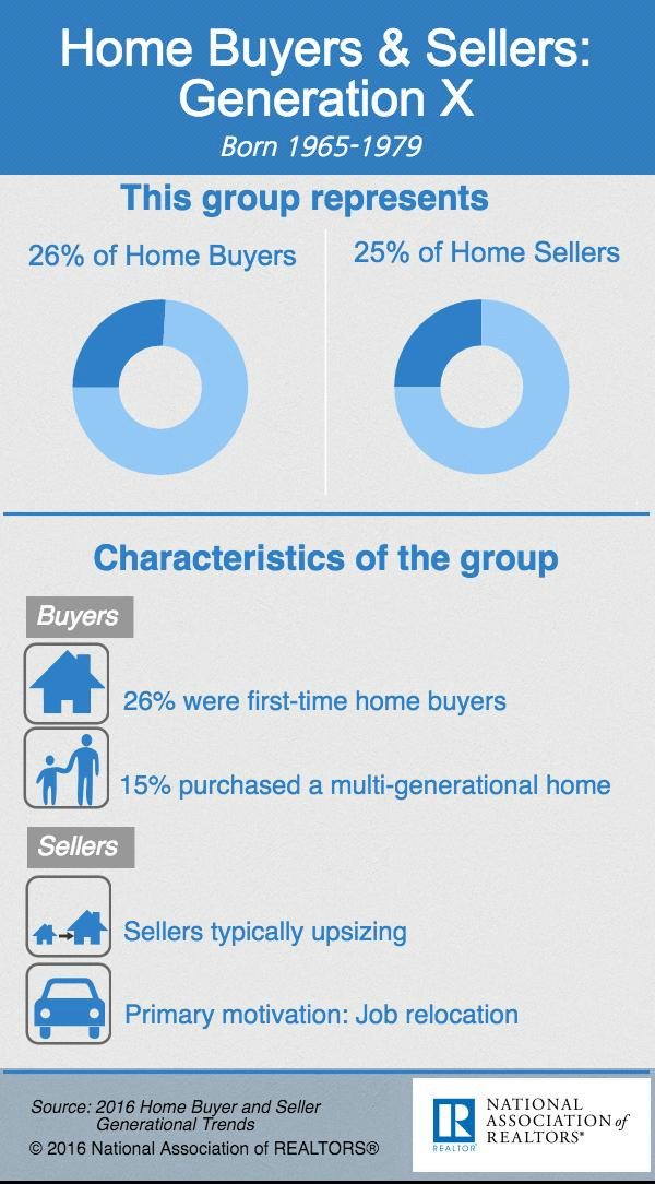 Home Seller Technology Home Seller Marketing Luxury | 2016 generational trends report generation x www nar Home Seller Technology Home Seller Marketing Luxury | 2016 generational trends report generation x www nar
