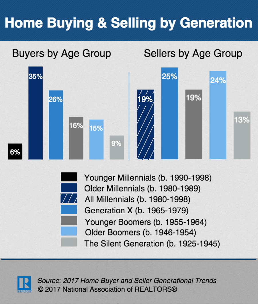 2016 home buying and selling by generation infographic 04 19 2017 900w 1059h