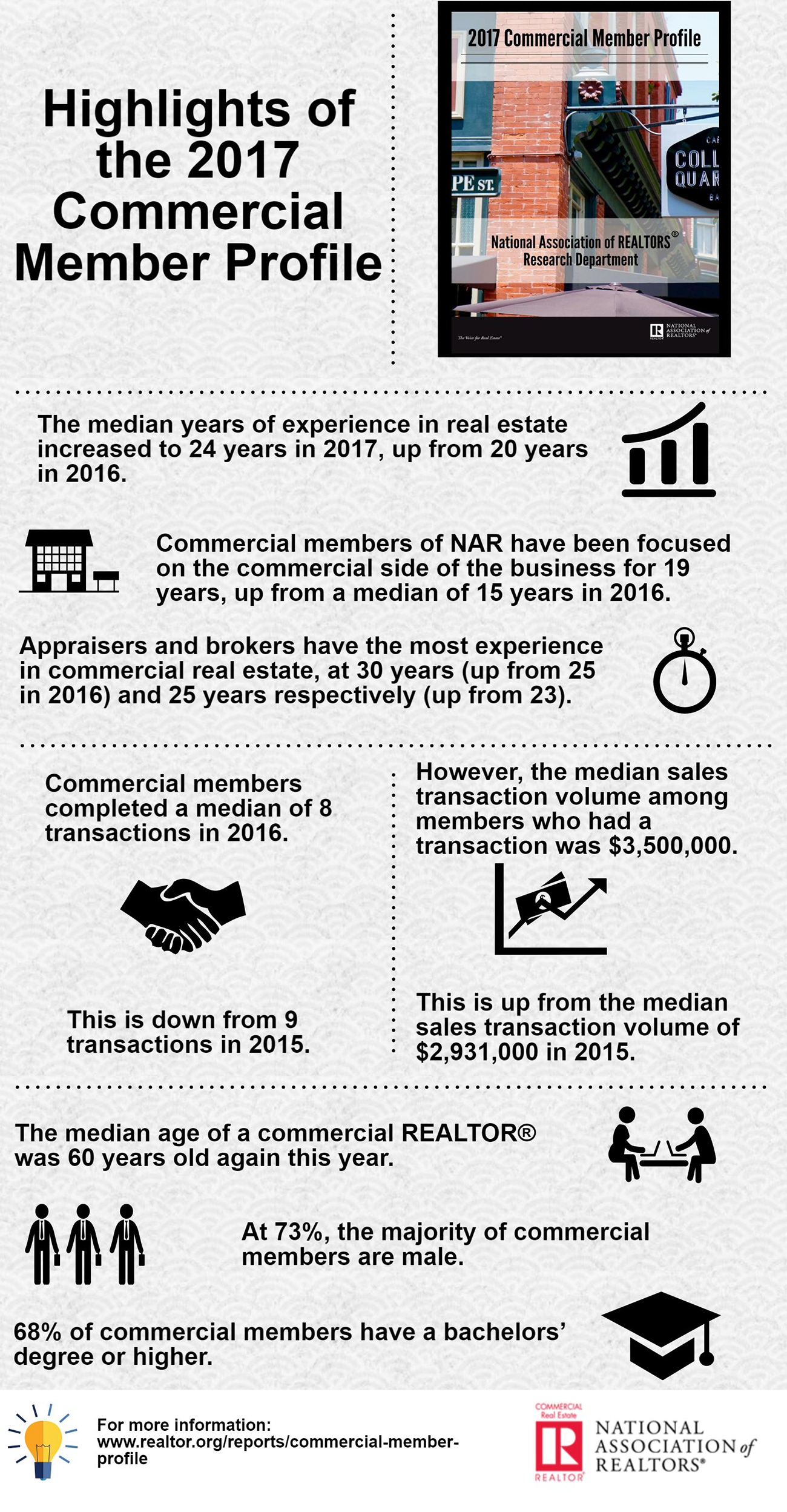 This infographic contains highlights from the 2017 Commercial Member Profile report.