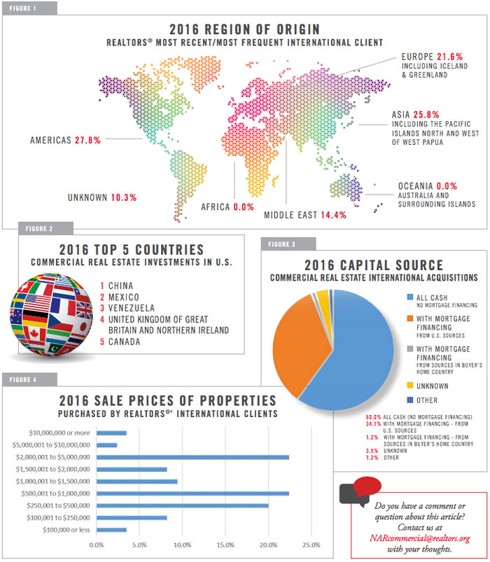 2016 INTERNATIONAL COMMERCIAL TRANSACTIONS