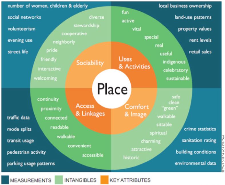 Overview: What Makes a Great Place | www.nar.realtor