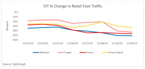 Line graph: Economists Outlook Year-over-Year Percentage Change in Retail Foot Traffic 11-23-2020 thru 11-30-2020