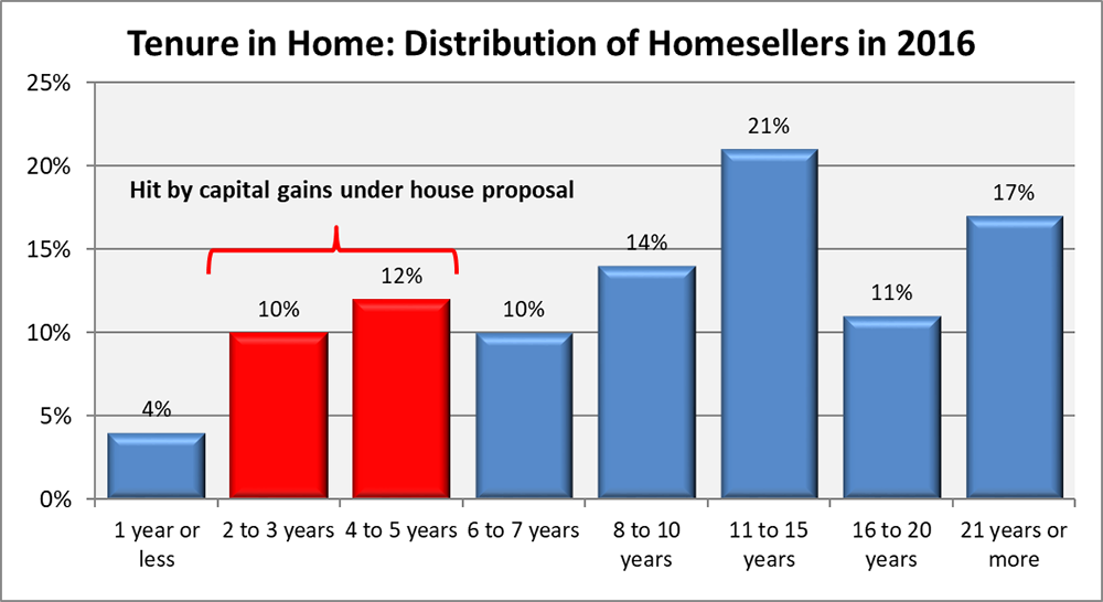 tenure in home