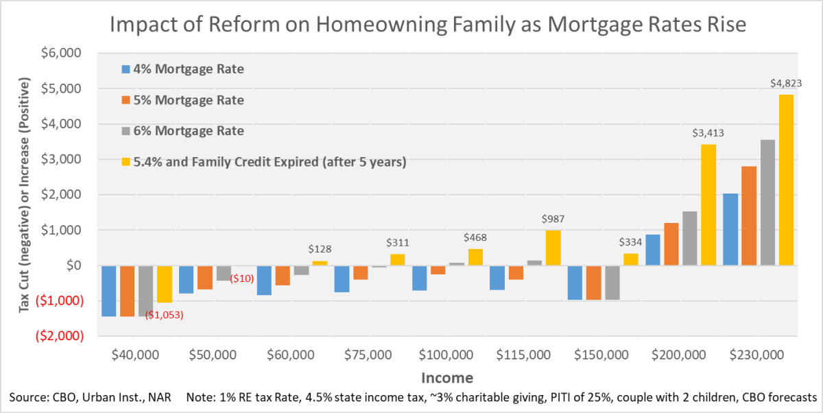 Chart Impact of Reform Homeowning Families Chart Impact of Reform Homeowning Families