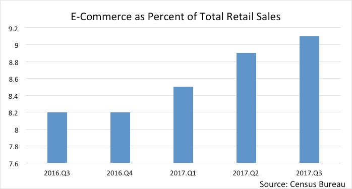 2018 Q1 Winter Commercial Retail Sector Experiences Rising Vacancies Graph