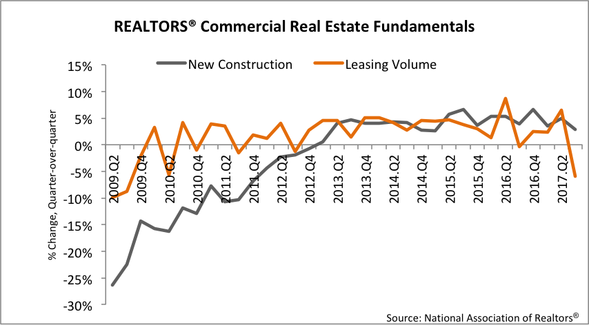 2018 Q1 Winter Commercial Realtors Commercial Real Estate Fundamentals Graph