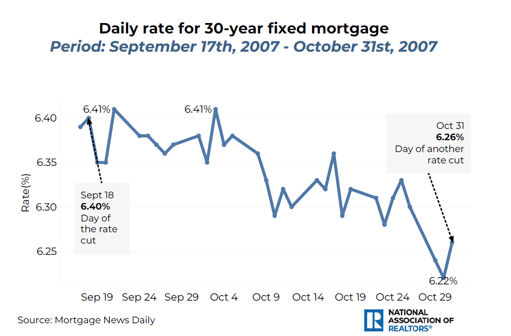 Line graph: Daily Rate for 30-Year Fixed Mortgage, September 17, 2007 to October 31, 2007 Line graph: Daily Rate for 30-Year Fixed Mortgage, September 17, 2007 to October 31, 2007