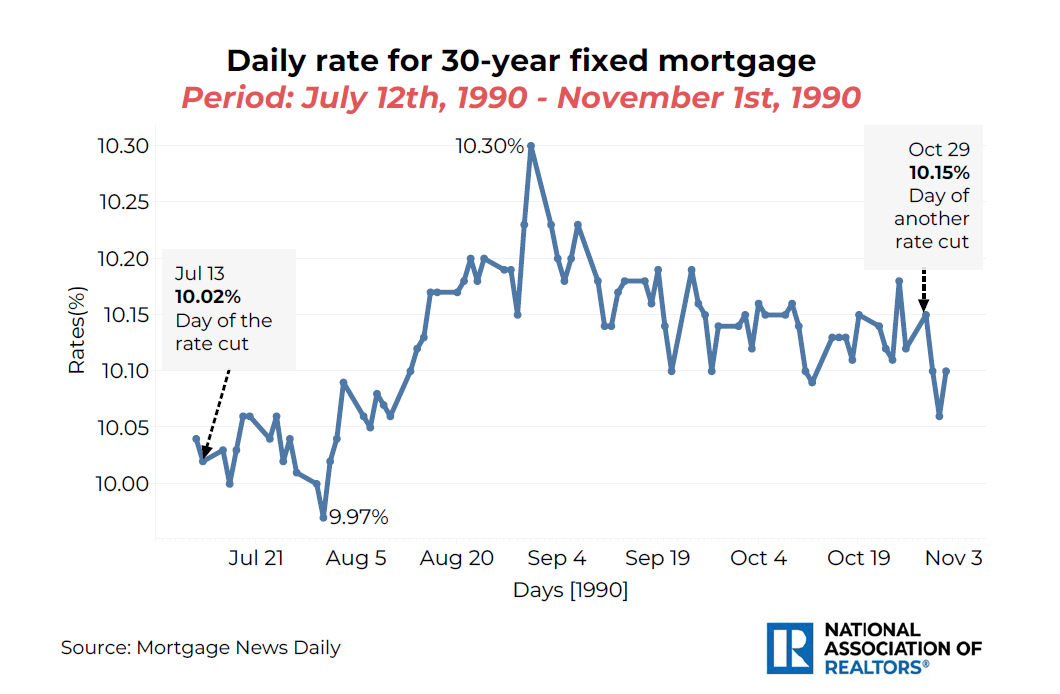 Line graph: Daily Rate for 30-Year Fixed Rate Mortgage, July 12, 1990 to November 1, 1990 Line graph: Daily Rate for 30-Year Fixed Rate Mortgage, July 12, 1990 to November 1, 1990