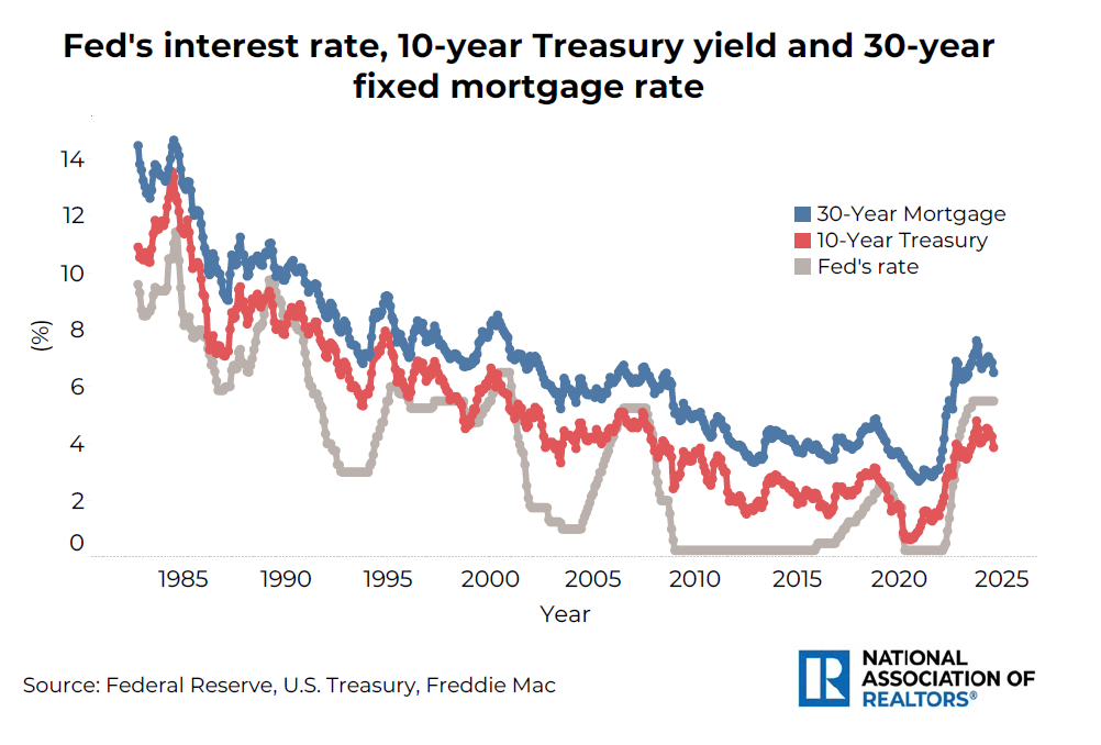 Line graph: Fed's Interest Rate, 10-Year Treasury Yield, and 30-Year Fixed Mortgage Rate, 1985 to 2025 Line graph: Fed's Interest Rate, 10-Year Treasury Yield, and 30-Year Fixed Mortgage Rate, 1985 to 2025