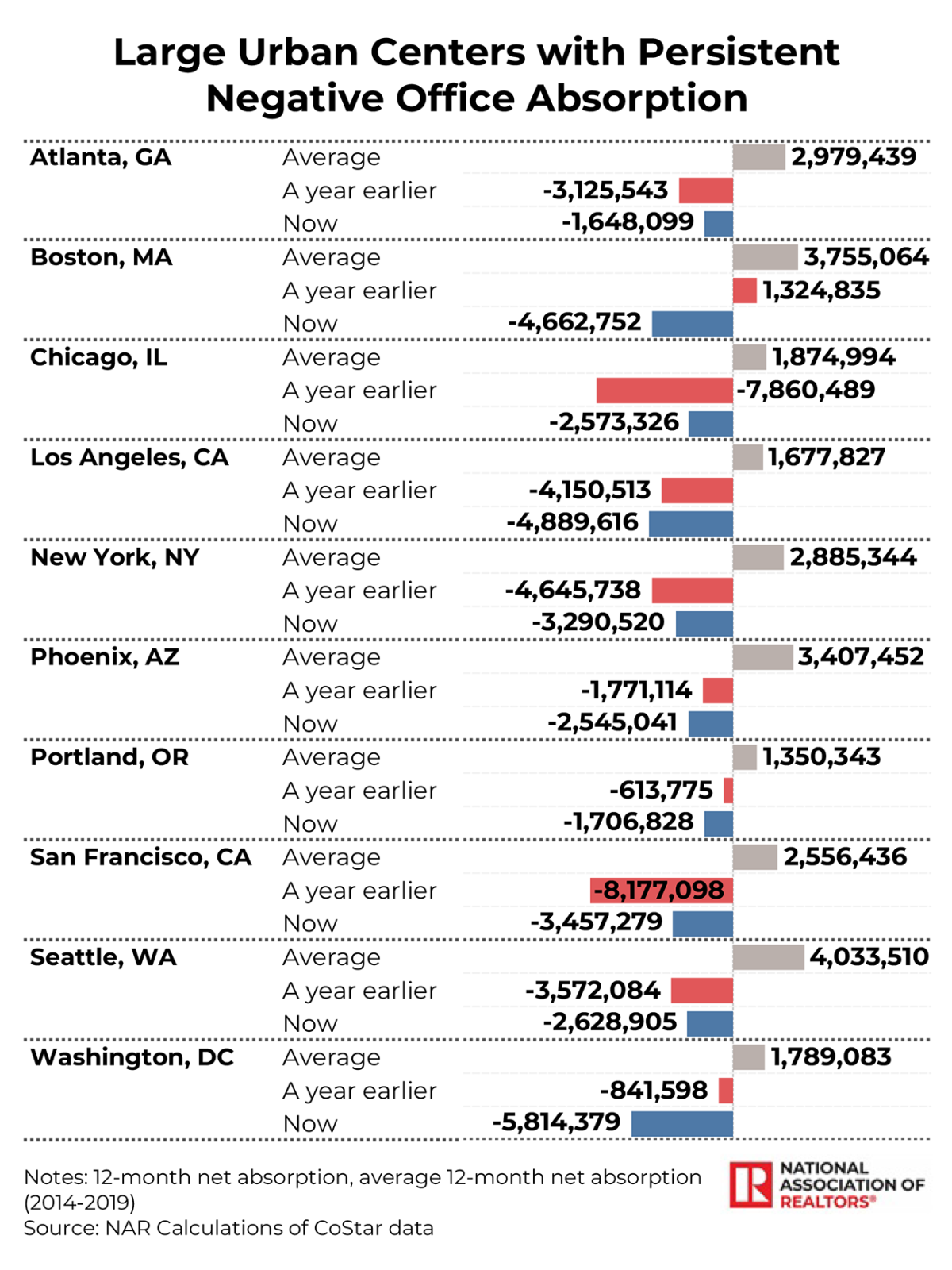 Table/Bar graph: Large Urban Centers with Persistent Negative Office Absorption Table/Bar graph: Large Urban Centers with Persistent Negative Office Absorption