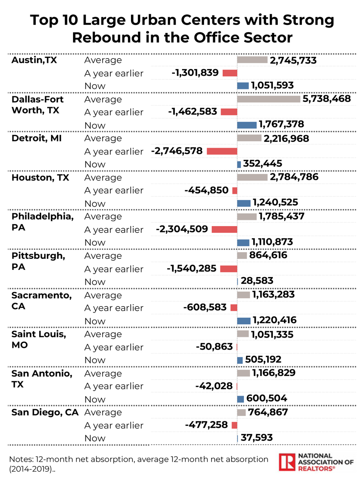 Table/Bar graph: Top 10 Large Urban Centers with Strong Rebound in the Office Sector Table/Bar graph: Top 10 Large Urban Centers with Strong Rebound in the Office Sector