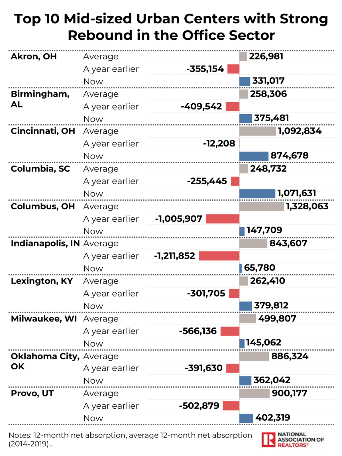 Table/Bar graph: Top 10 Mid-Sized Urban Centers with Strong Rebound in the Office Sector Table/Bar graph: Top 10 Mid-Sized Urban Centers with Strong Rebound in the Office Sector