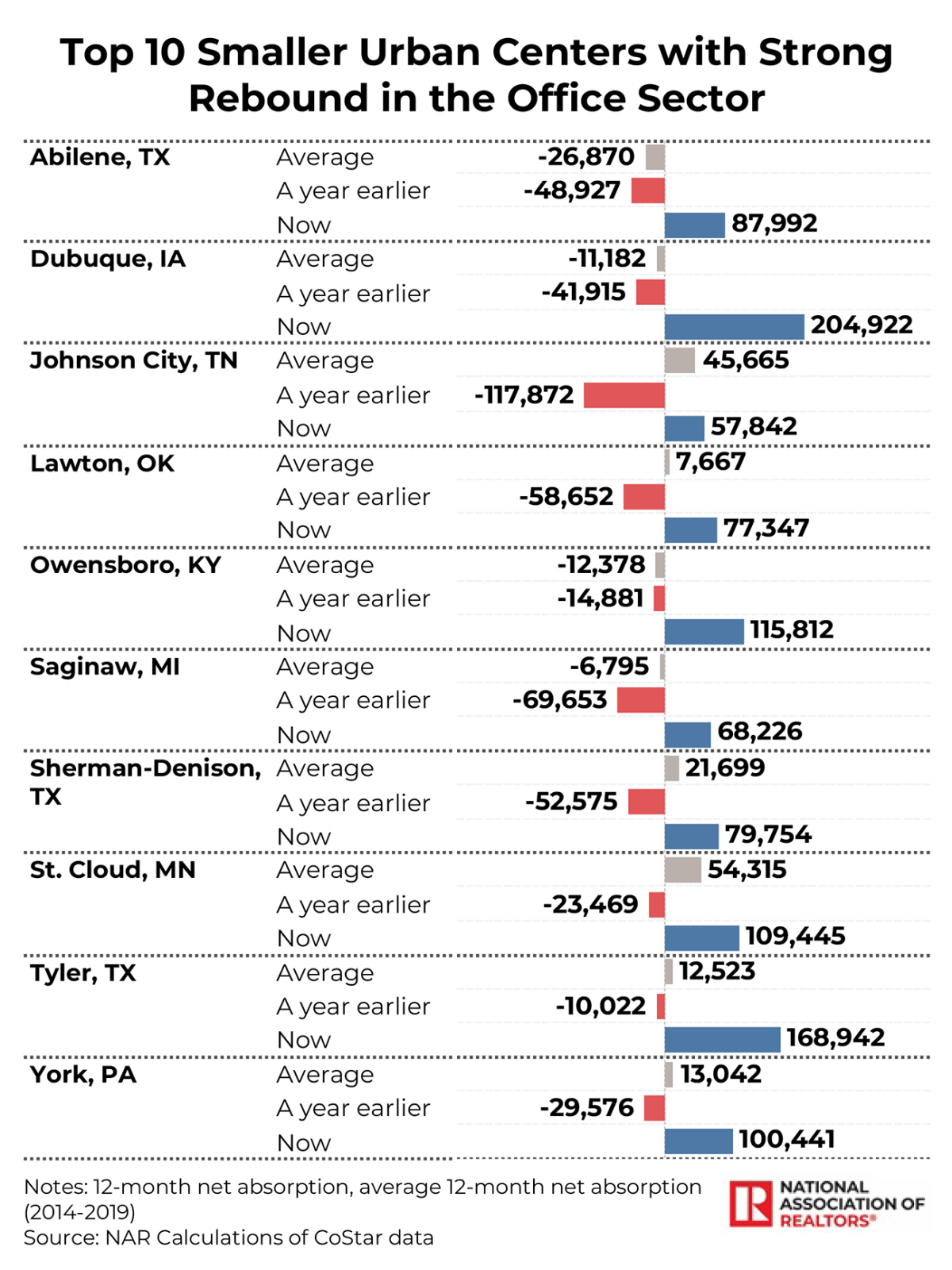Table/Bar graph: Top 10 Smaller Urban Centers with Strong Rebound in the Office Sector Table/Bar graph: Top 10 Smaller Urban Centers with Strong Rebound in the Office Sector