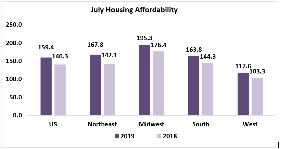 176 Percent Of Those With Disabilities >> July 2019 Housing Affordability Index Www Nar Realtor 176 Percent Of Those With Disabilities >> July 2019 Housing Affordability Index Www Nar Realtor