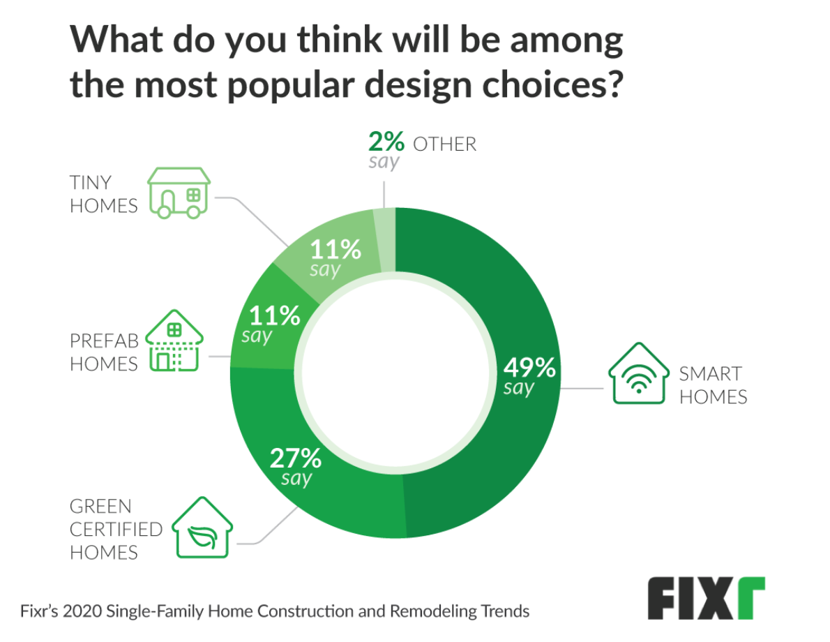 Popular Design Choices