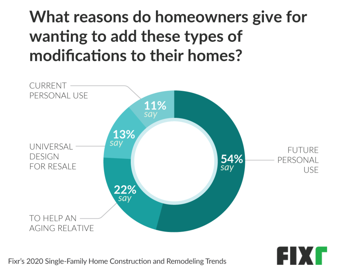 Modification Reasons