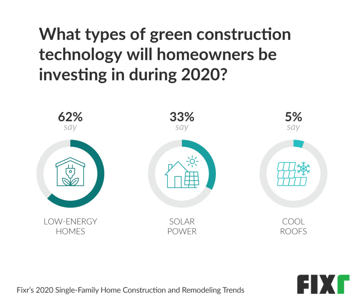 Green Construction