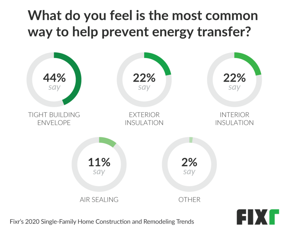 Prevent Energy Transfer