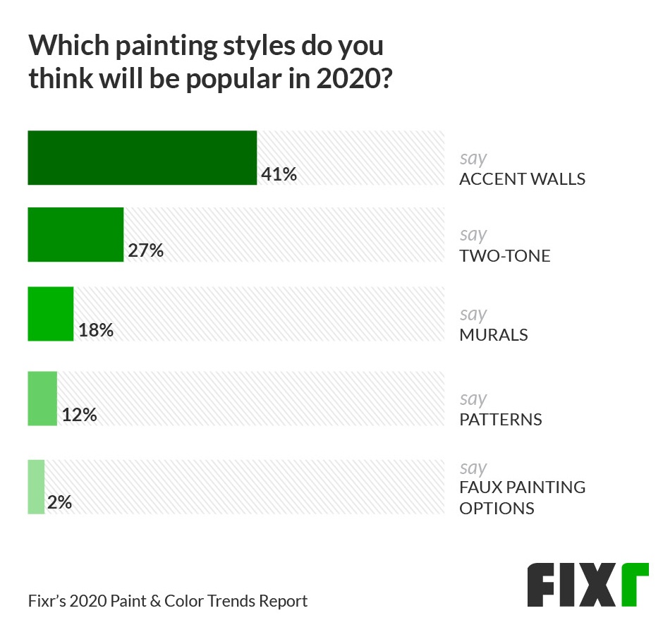 45% said accent walls would be a popular painting style in 2020