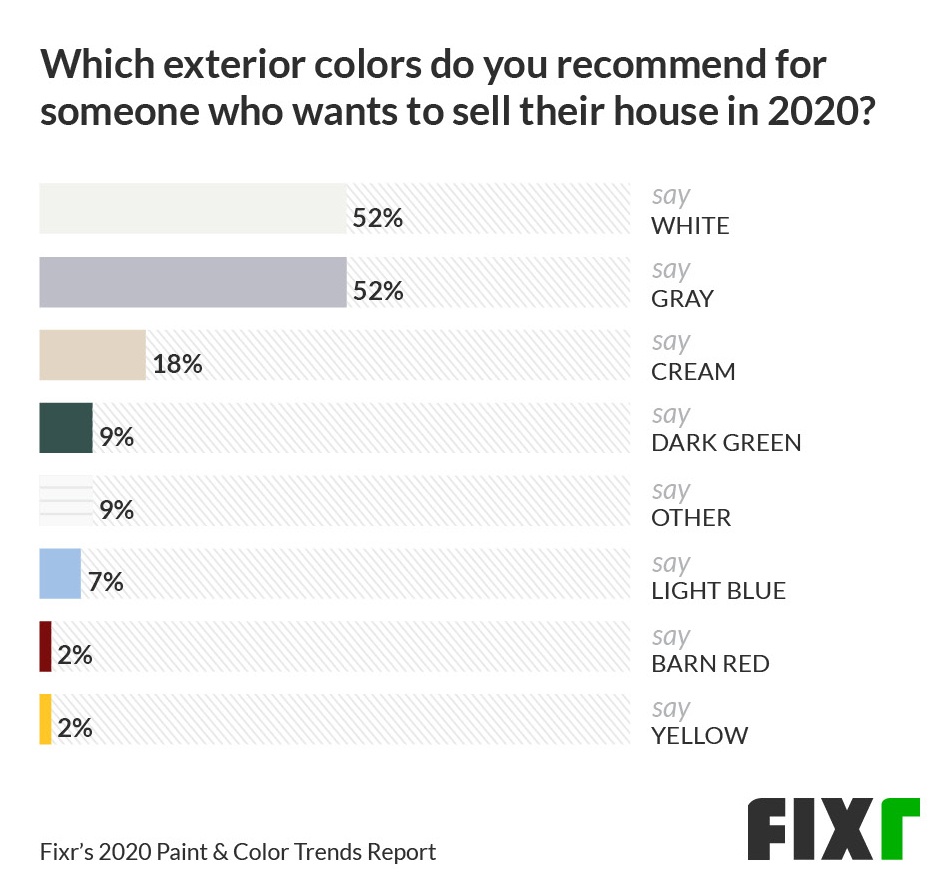 52% would recommend white or gray as exterior colors if you wanted to sell your house in 2020