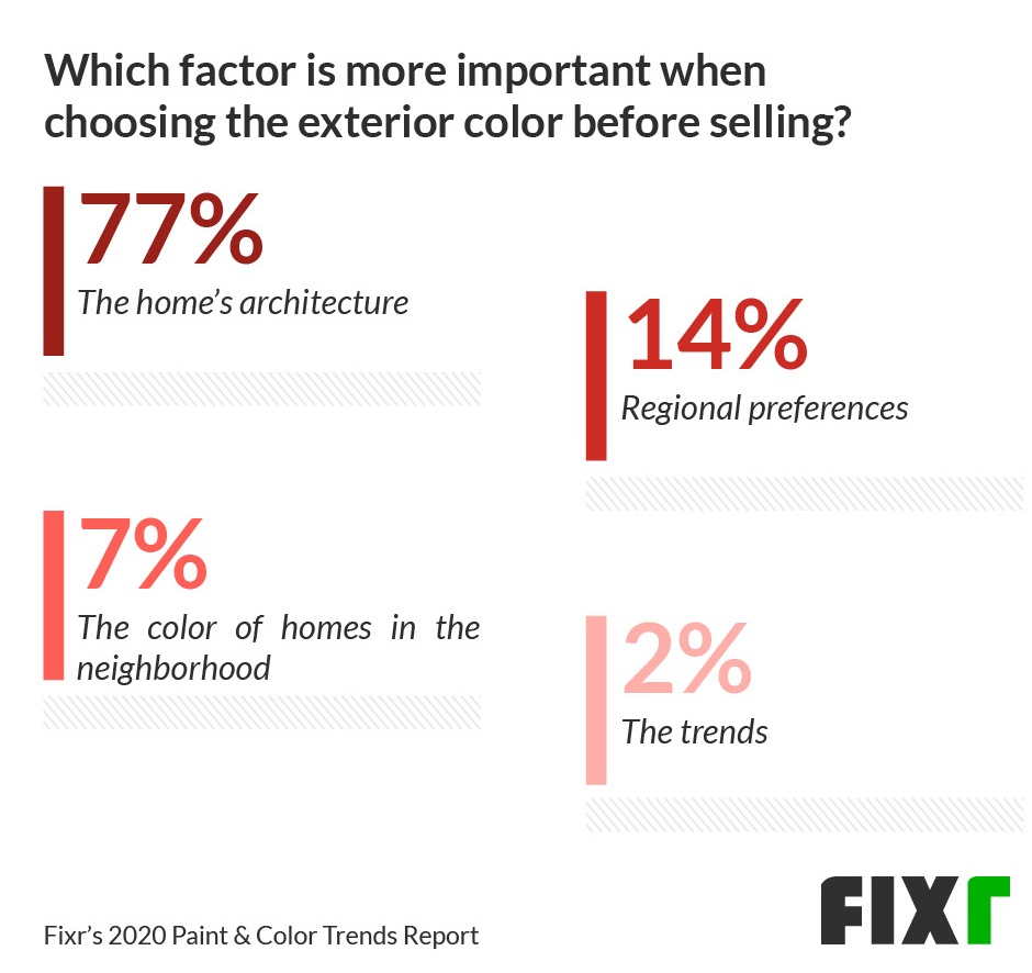 77% responded that a home's architecture is most important when choosing a new exterior color to sell the house