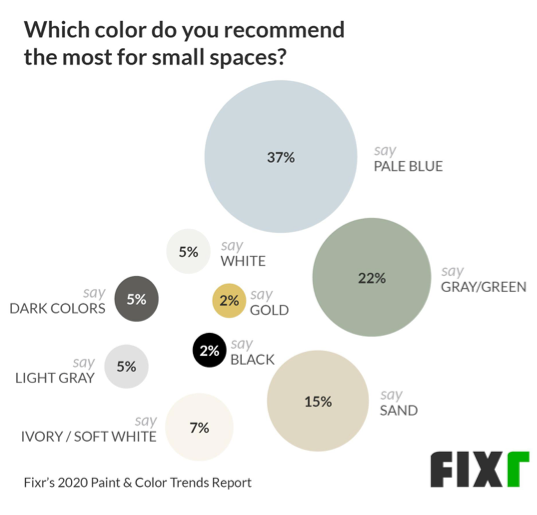 37% recommend pale blue as a color for small spaces