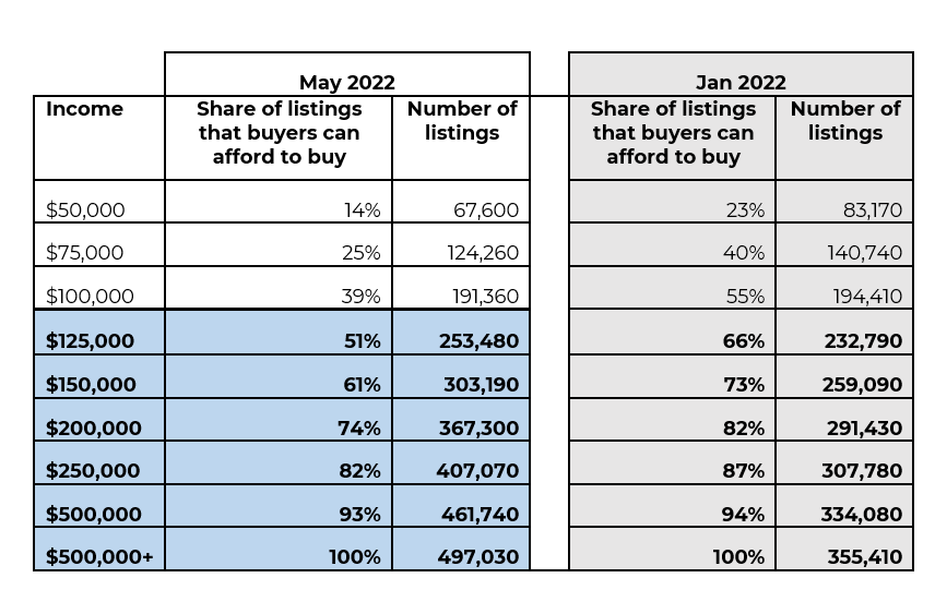 Affordability Table