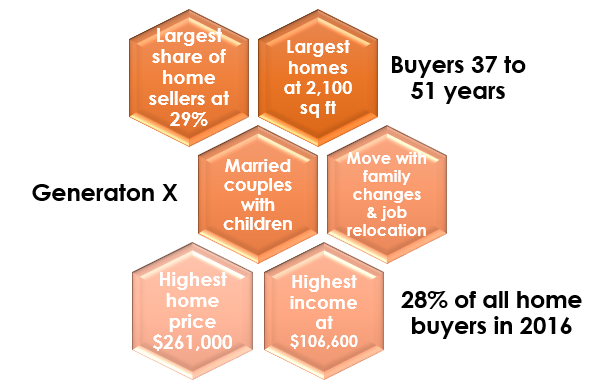 Gen X Years >> Generation X Buying The Biggest Homes Biggest Home Sellers Www Gen X Years >> Generation X Buying The Biggest Homes Biggest Home Sellers Www